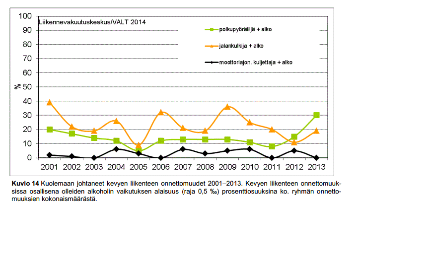 kevyen_liikenteen_alkoholionnettomuudet.gif